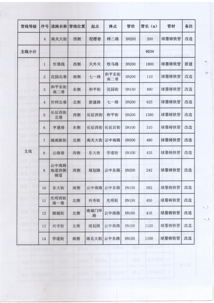 忻發(fā)改審批發(fā)[2017]3號-關于忻州城區(qū)2017年供水管網(wǎng)（新建、改造）工程項目核準的批復4 副本.jpg